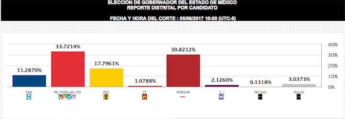 Actualización de resultados electorales en el Estado de México
