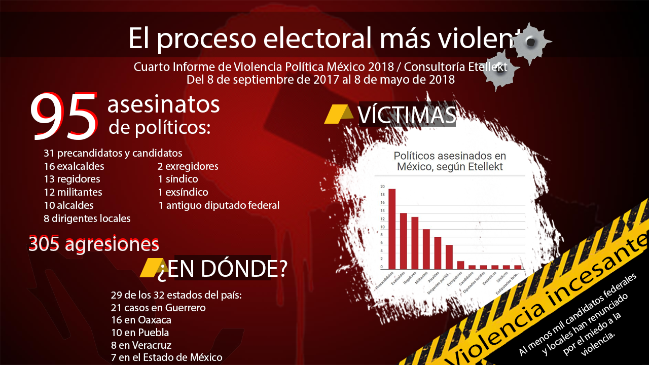 #Infografía - Aumenta violencia política en actual proceso electoral - 31/05/2018
