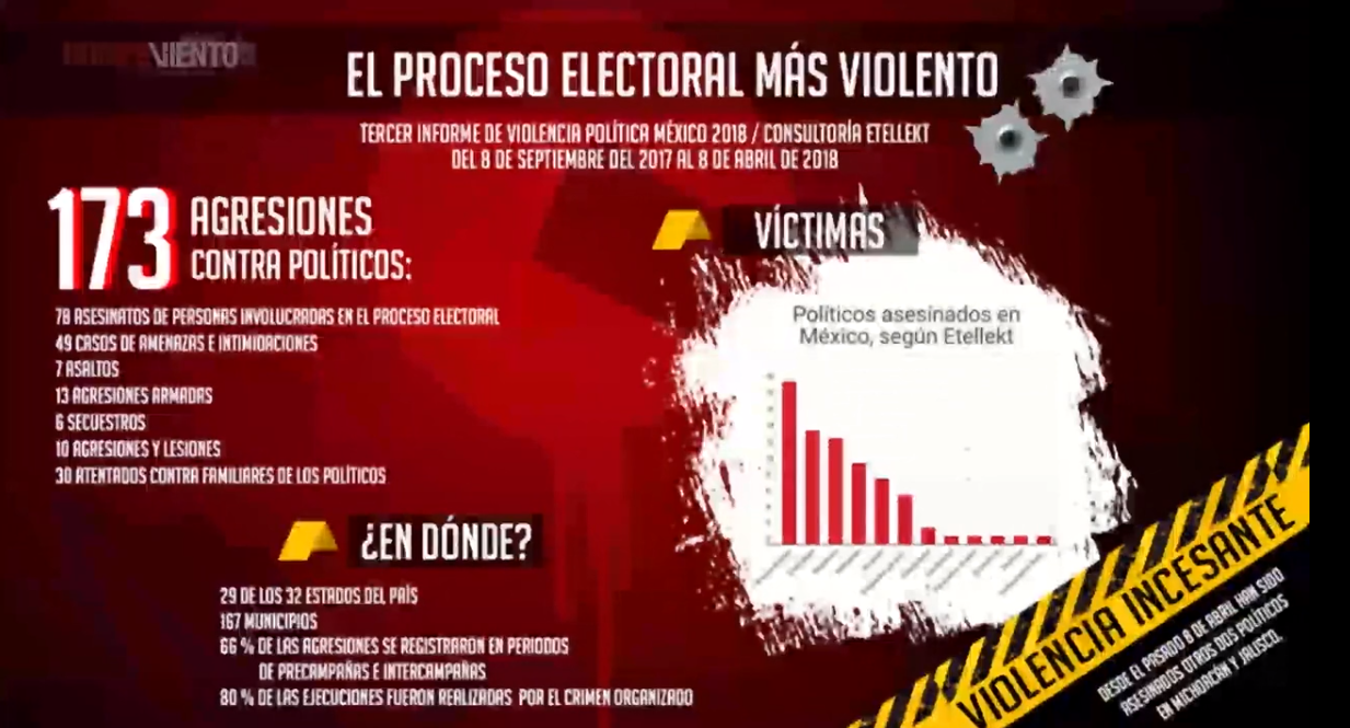 Cápsula Mirada Crítica - Homicidios a candidatos a puestos de elección popular - 03/05/2018