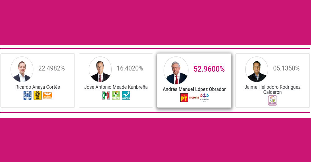 #Numeralia: Confirma PREP triunfo de AMLO y el 62 % de participación ciudadana