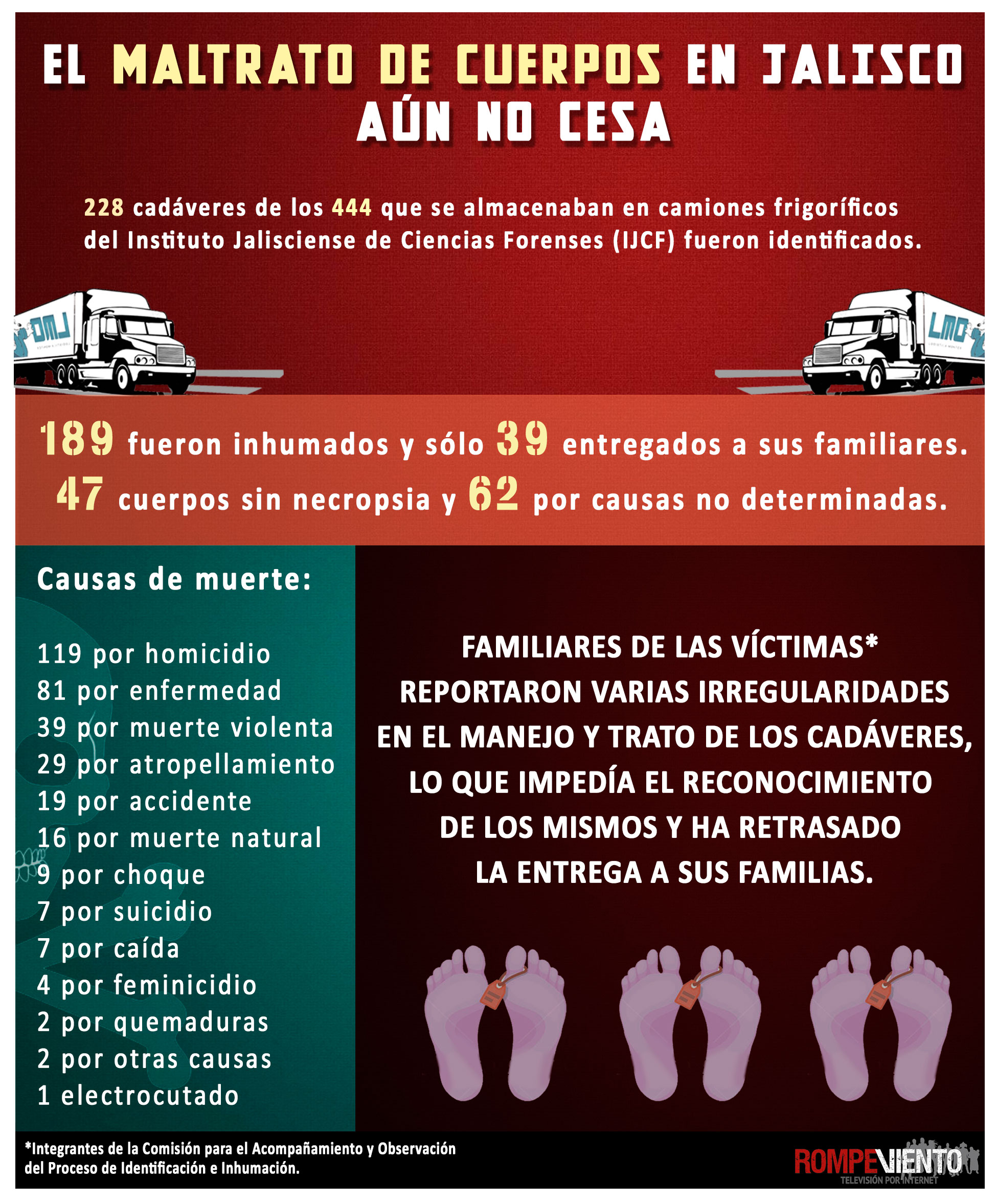 El maltrato de cuerpos en Jalisco aún no cesa