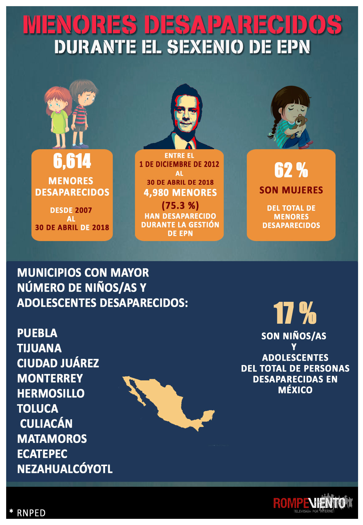 Los niños desaparecidos en el sexenio de Enrique Peña Nieto - 09/10/2018