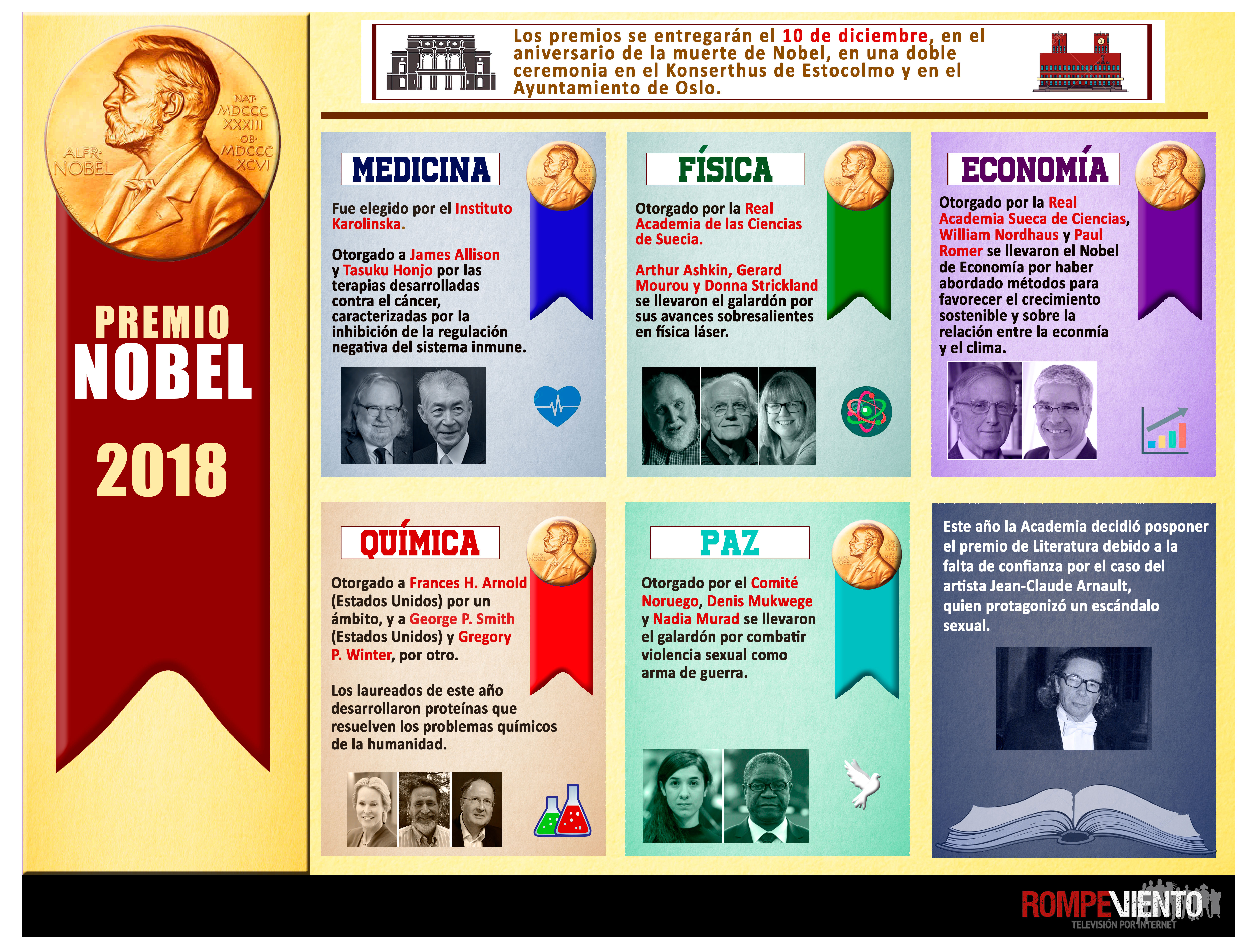 Premio Nobel 2018 - 08/10/2018