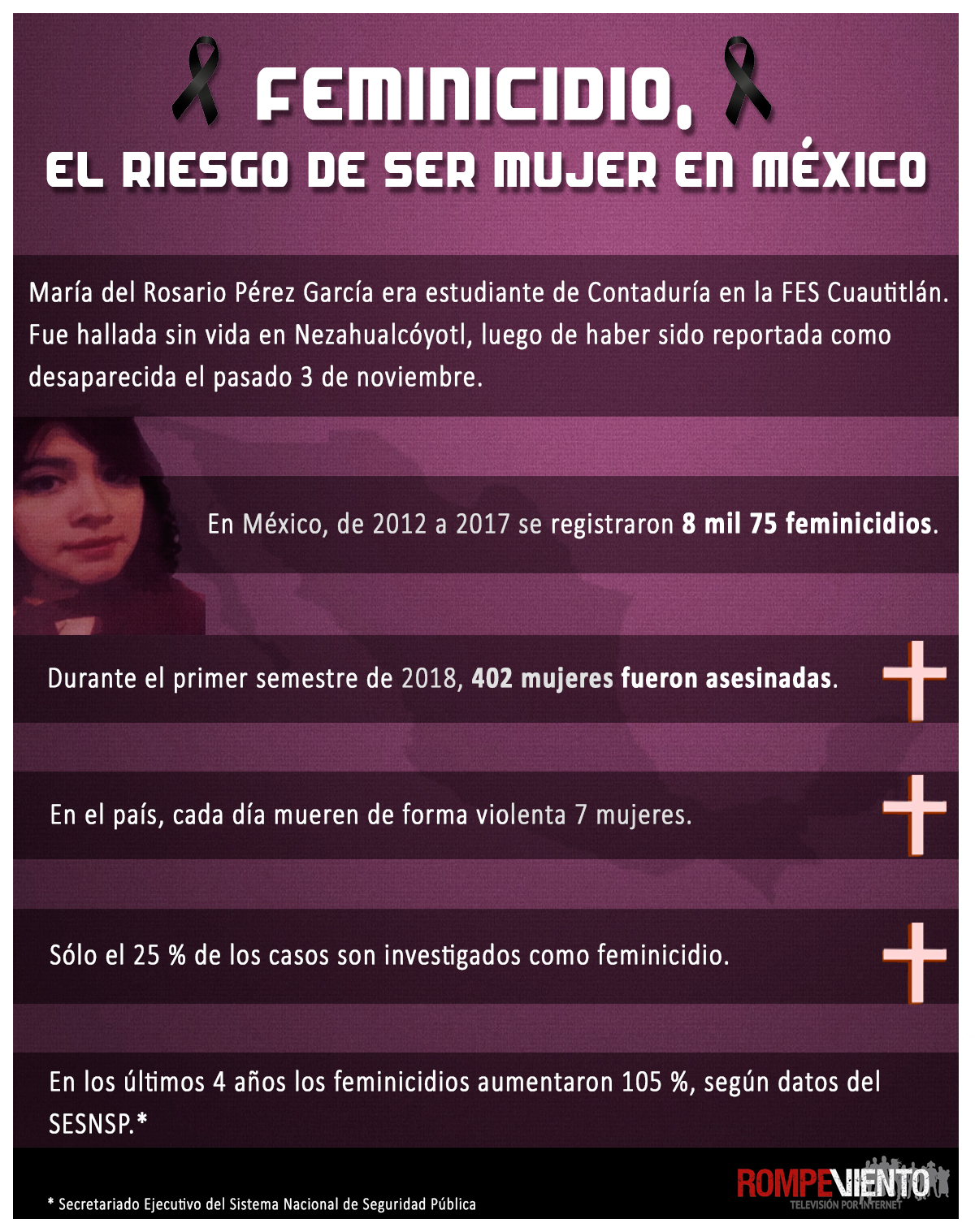 Feminicidio, el riesgo de ser mujer en México