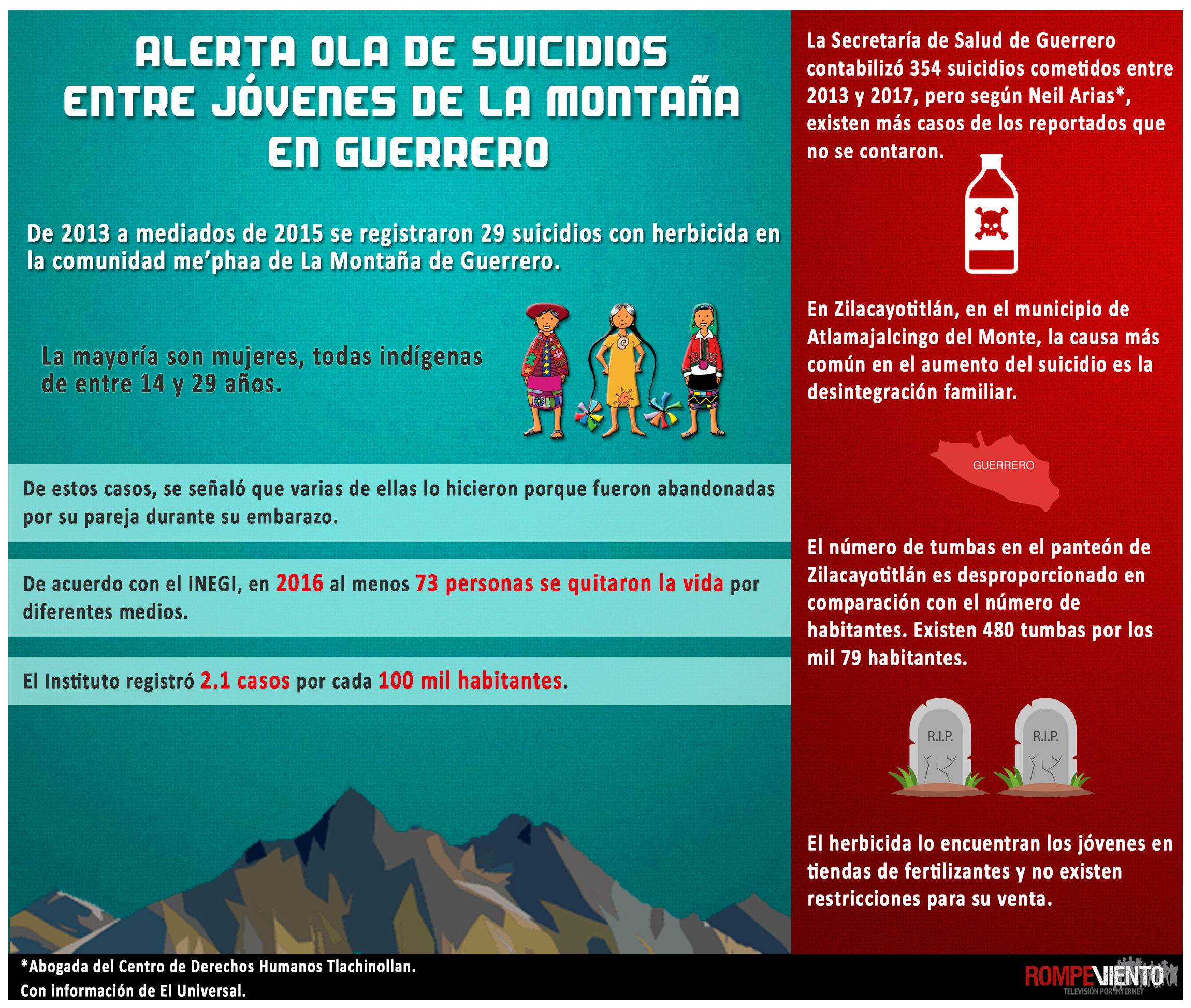 Alerta ola de suicidios entre jóvenes de La Montaña en Guerrero