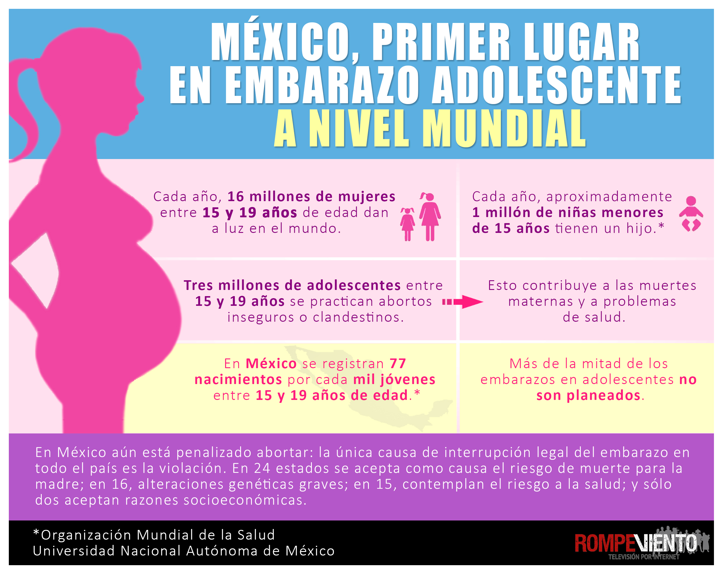 México, primer lugar en embarazo adolescente a nivel mundial