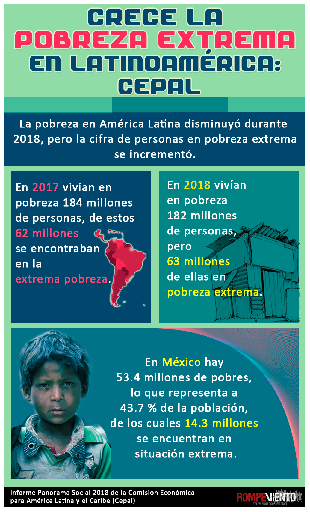 Crece la pobreza extrema en Latinoamérica: CEPAL
