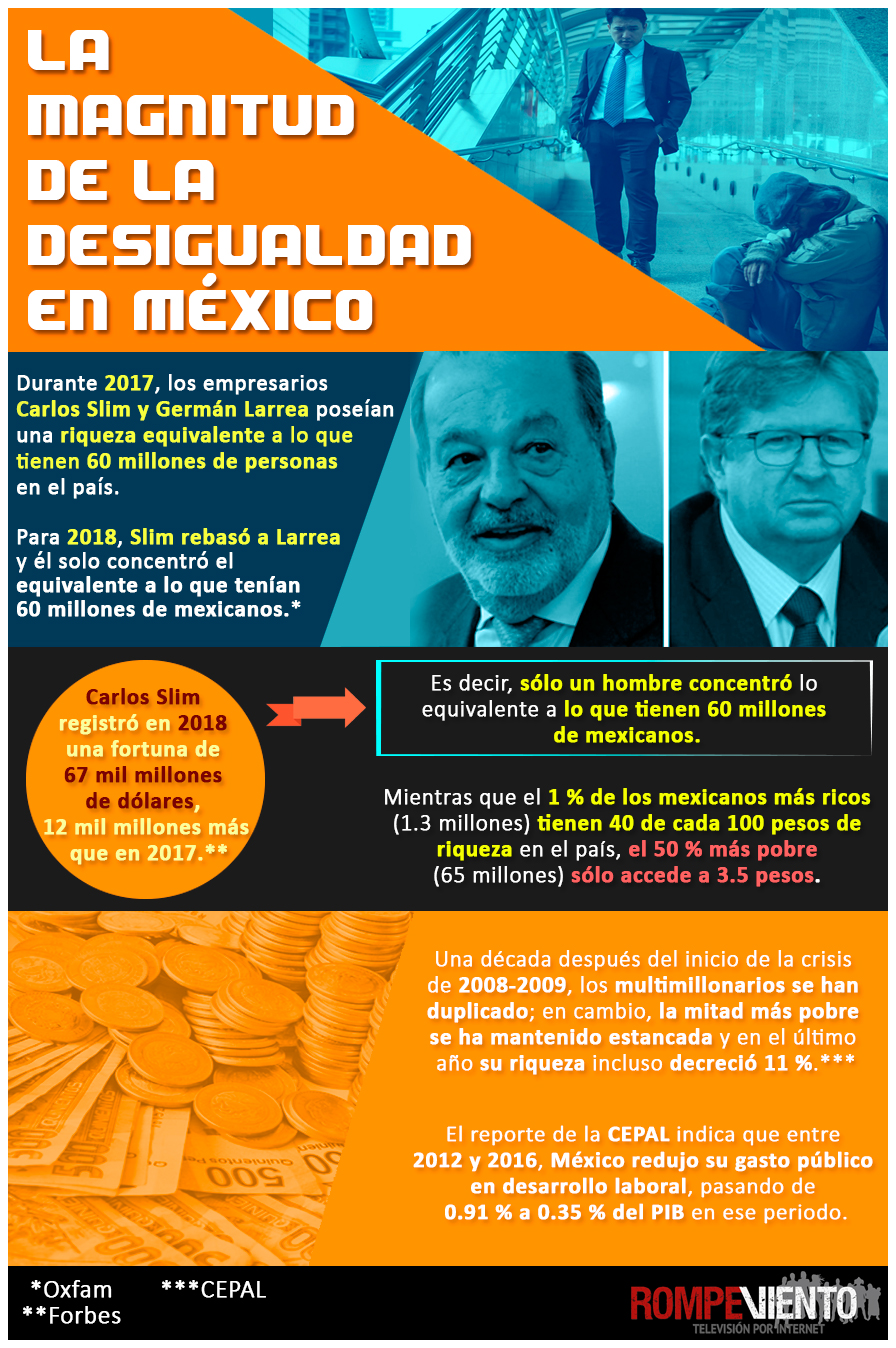 La magnitud de la desigualdad en México