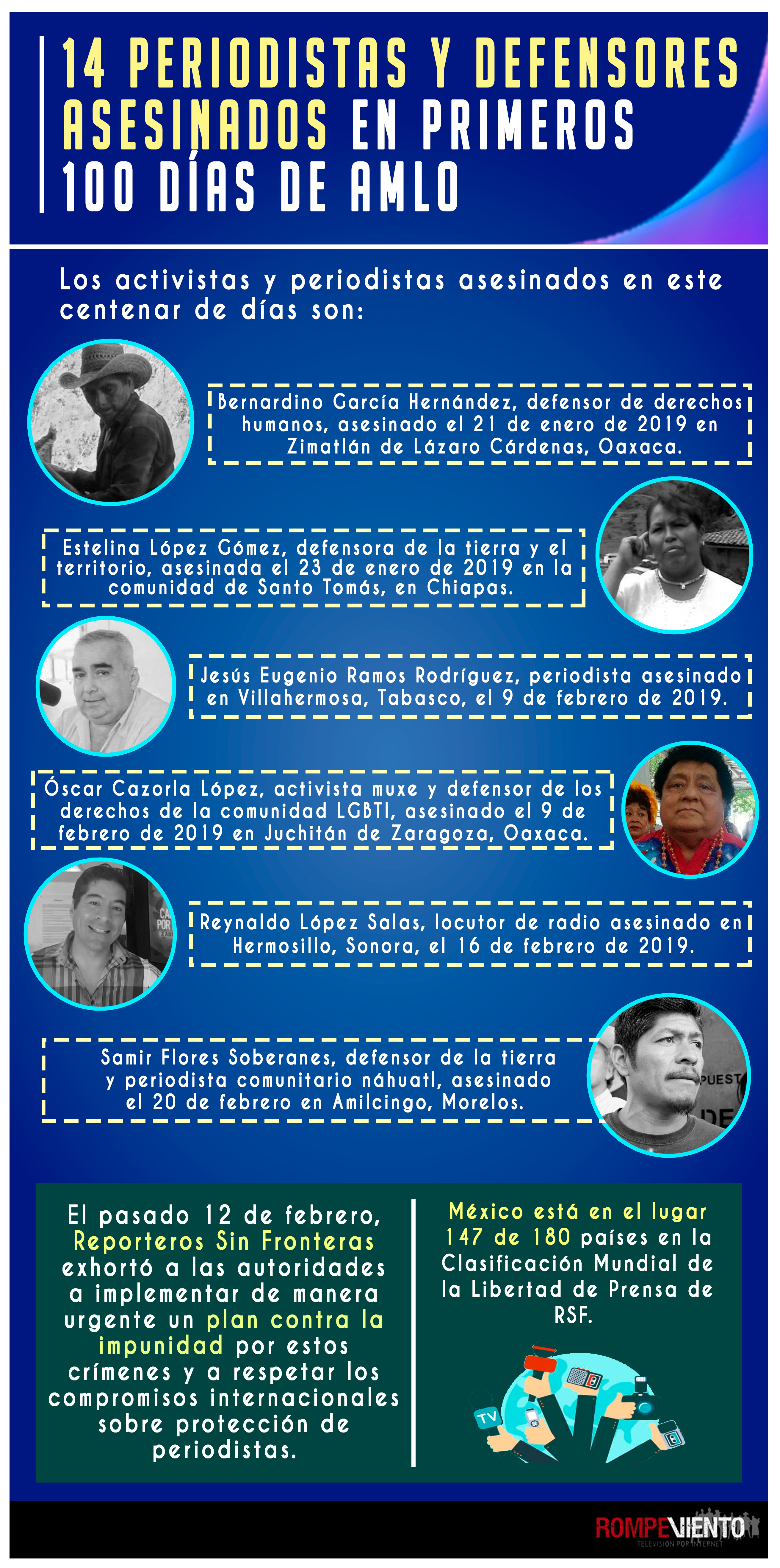 14 periodistas y defensores asesinados en primeros 100 días de AMLO