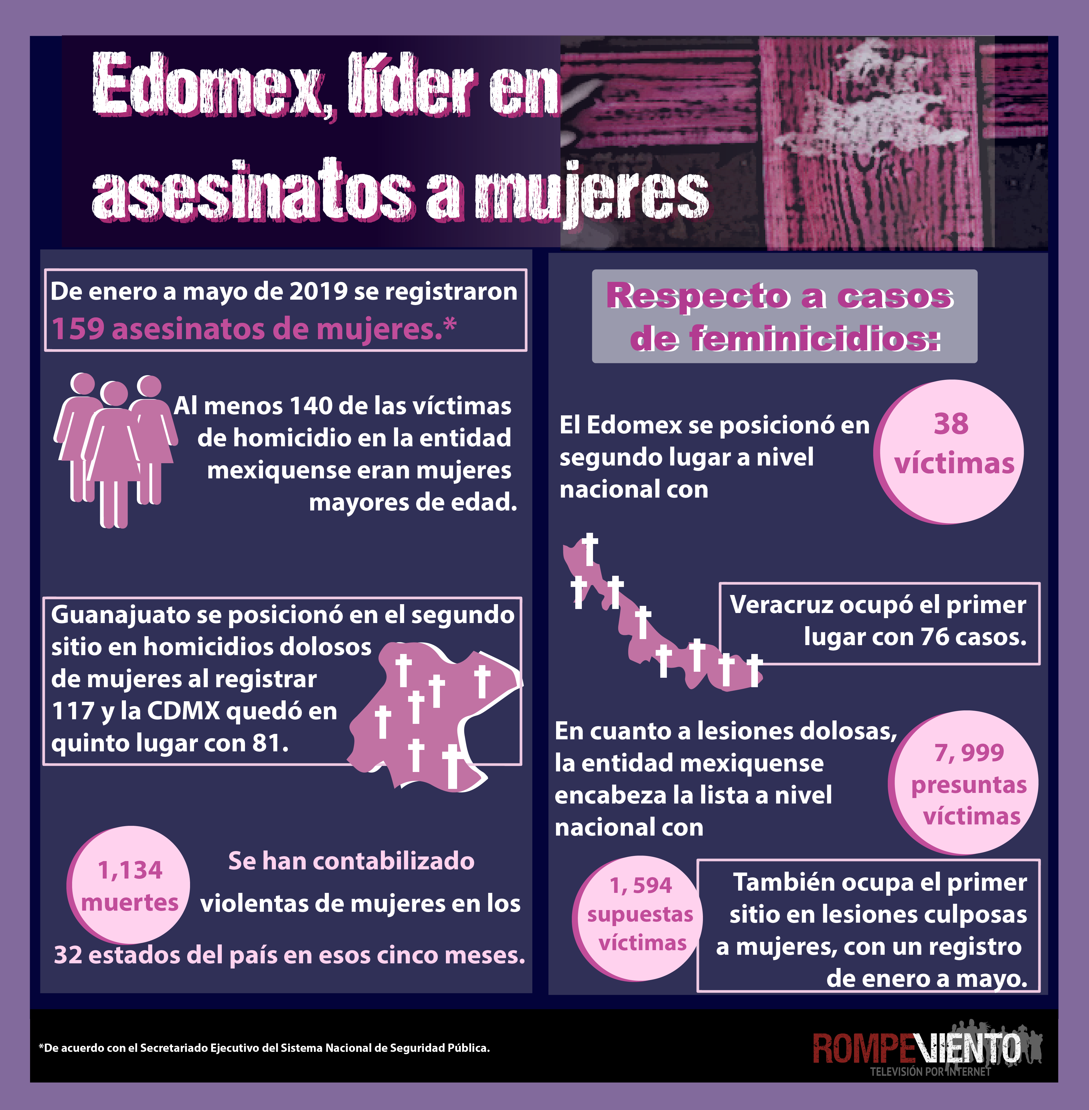 Edomex, líder en asesinatos a mujeres