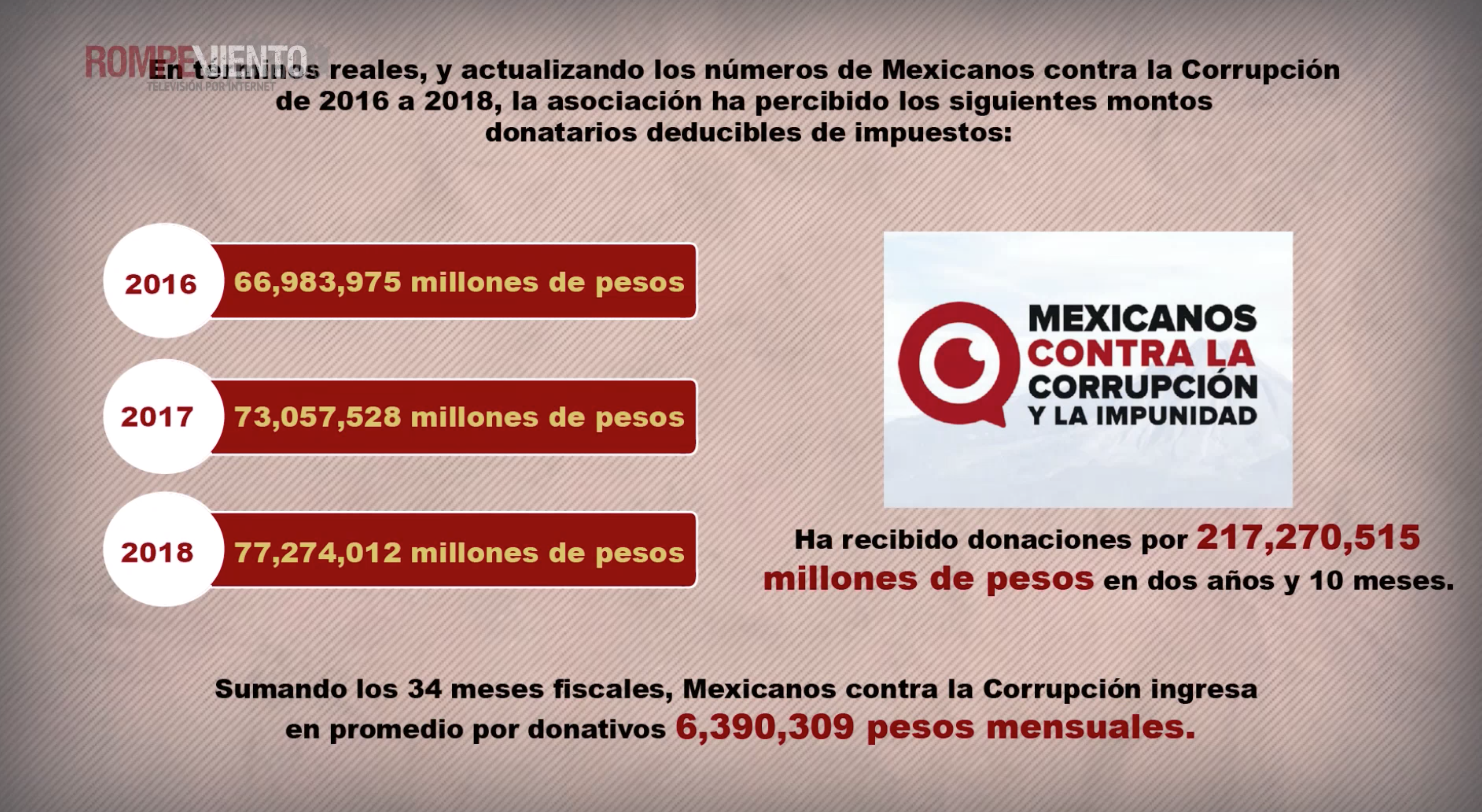 Los números de Claudio X. Glez. G y Mexicanos contra la Corrupción