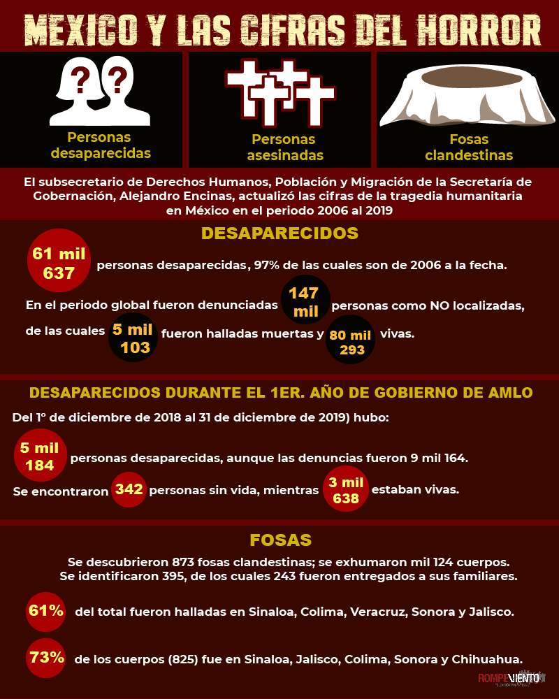 México y las cifras del horror